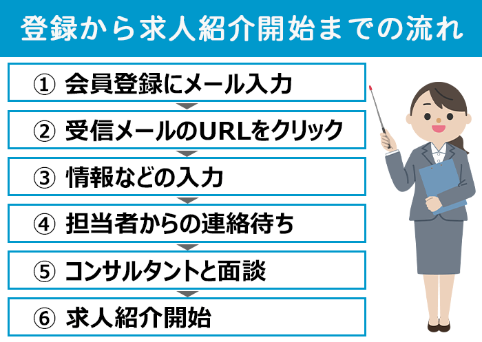 JACリクルートメントの登録から求人紹介開始までの流れについての画像