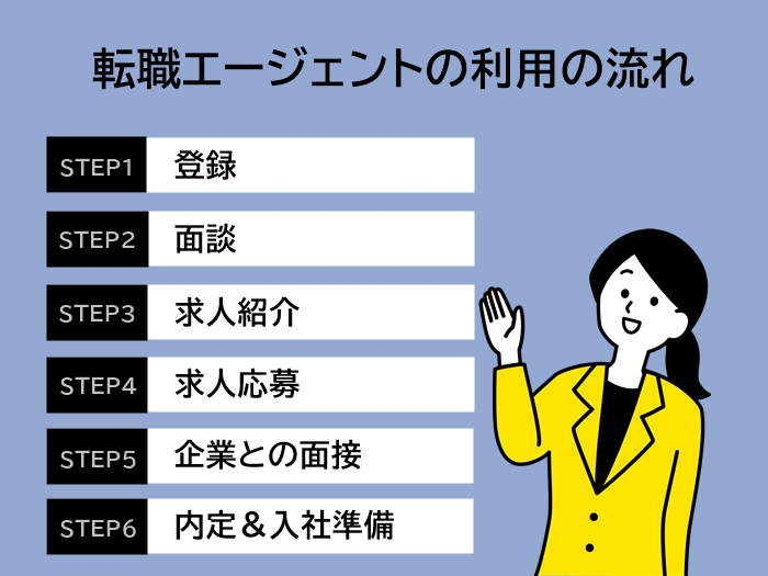 事務職向け転職エージェントの利用の流れ6ステップ図解