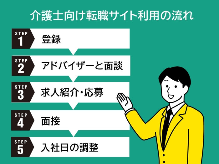 介護士向け転職サイトを利用する際の流れ