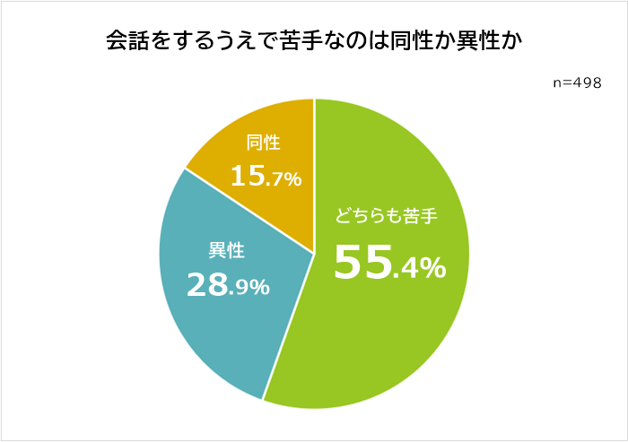 会話をするうえで苦手なのは同性と異性のどっちか