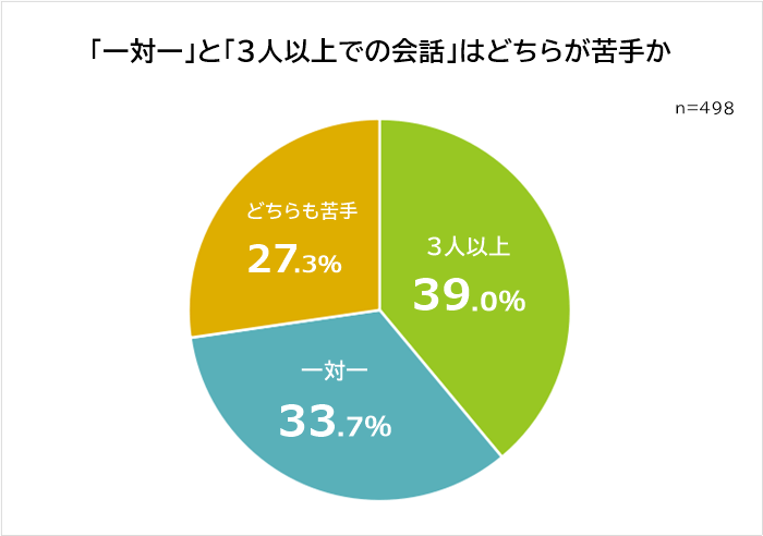 会話をするうえで苦手なのは一対一と3人以上のどっちか