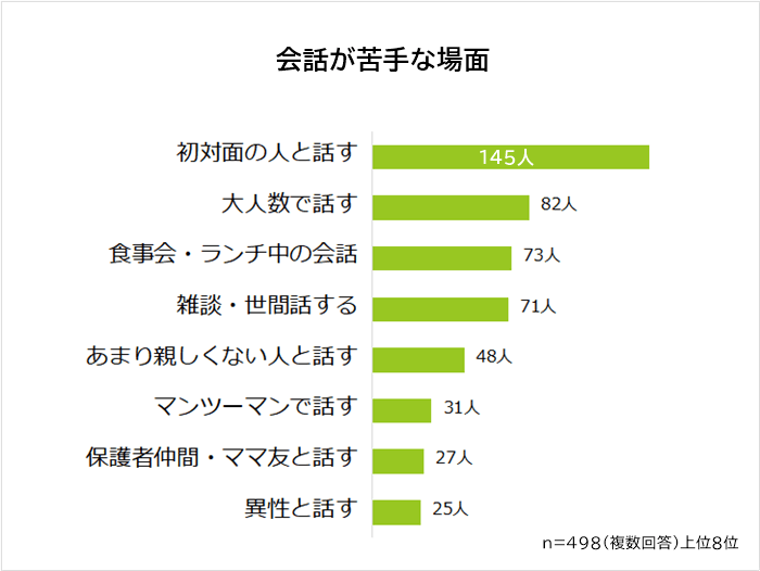 会話が苦手な場面ランキング7位まで