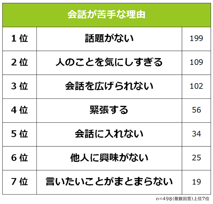 会話が苦手な理由ランキンググラフ