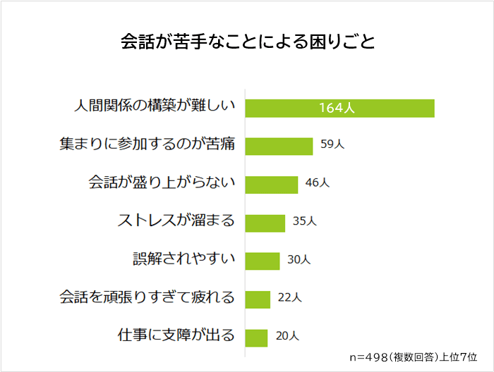 会話が苦手なことによる困りごと