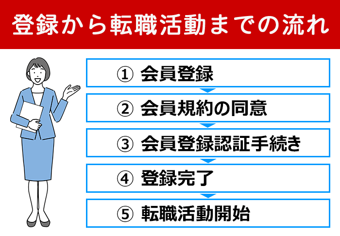 マイナビ転職の登録から転職活動までの流れ