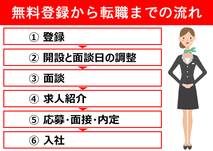 無料登録から転職までの流れについてのまとめ画像