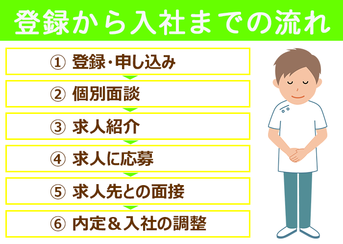 理学療法士向け転職エージェントの登録から入社までの流れについての画像