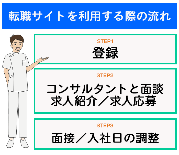 臨床工学技士向け転職サイトを利用する際の流れについての画像