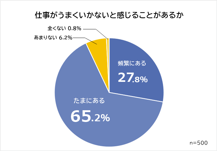 仕事がうまくいかないと感じることがある人の割合