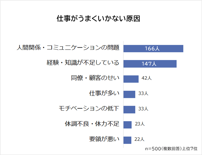 仕事がうまくいかない原因