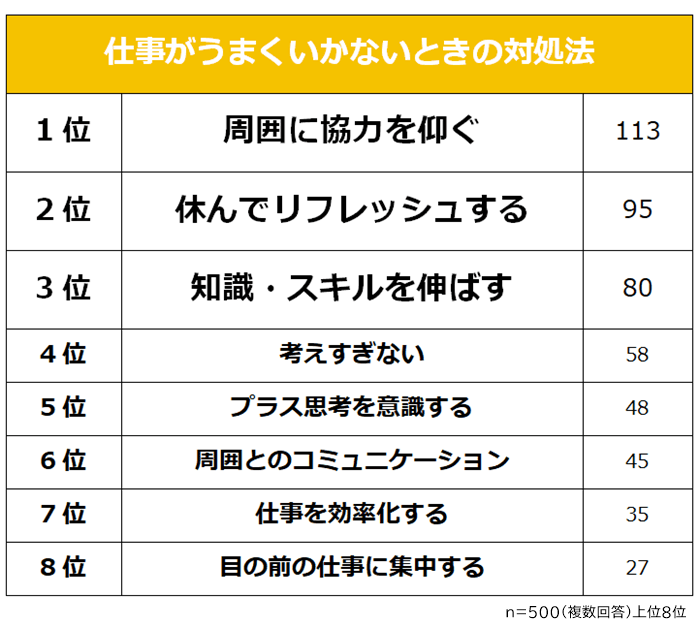 仕事がうまくいかないときの対処法