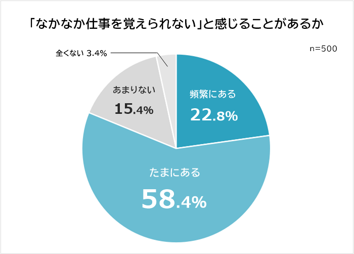 仕事をなかなか覚えられないと感じることがあるかの円グラフ