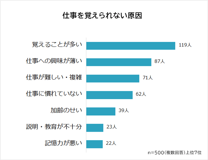 仕事を覚えられない原因のグラフ