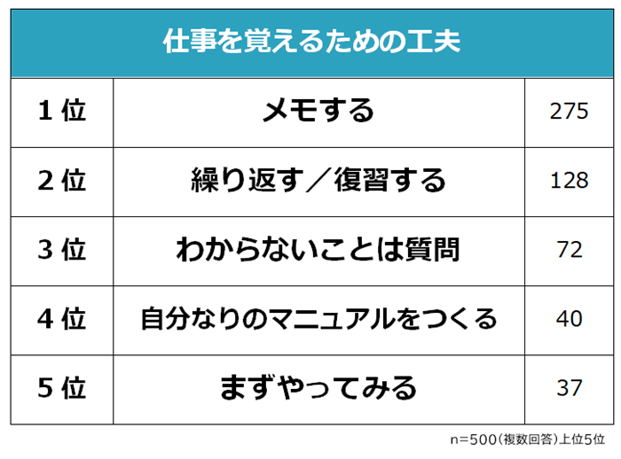 仕事を覚えるための工夫ランキング