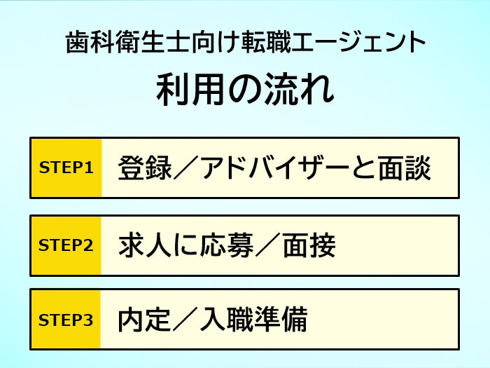 歯科衛生士向けの転職エージェント利用時の流れ3STEP