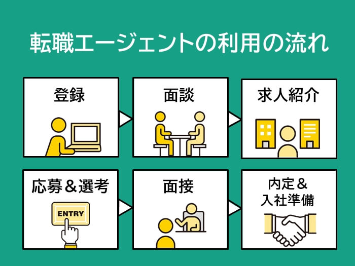 障がいを持つ人向け転職エージェントの利用の流れ図解