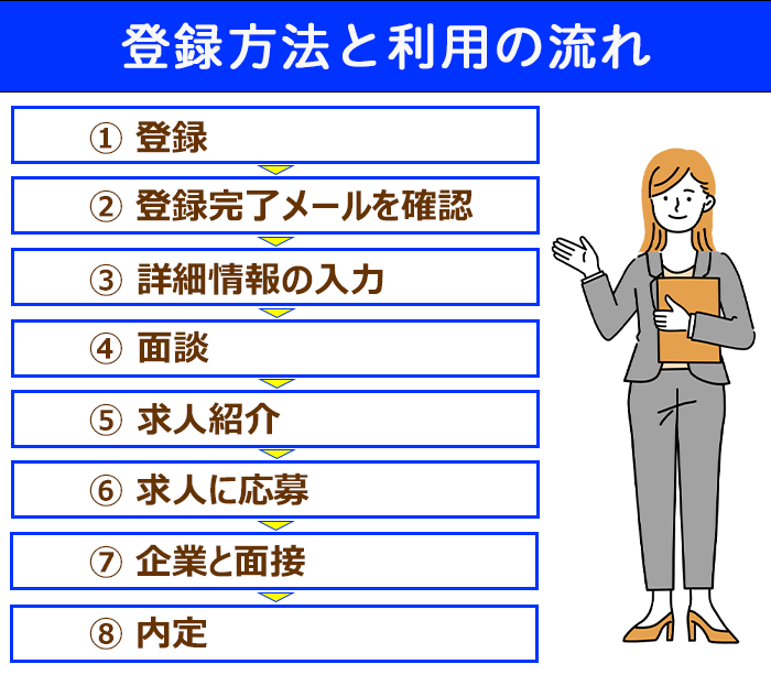 登録方法と利用の流れについての一覧画像