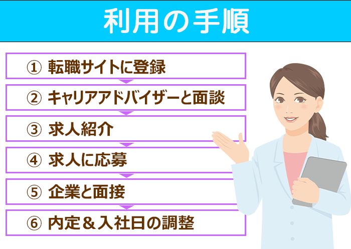 薬剤師の転職サイト利用の手順画像