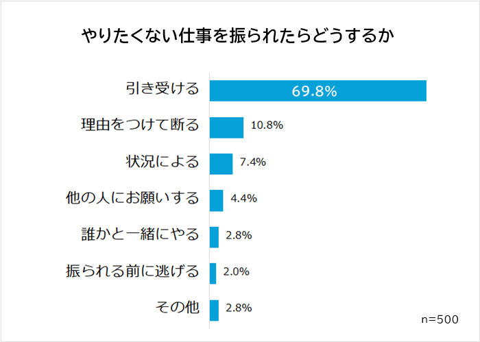 やりたくない仕事を振られたらどうするかについての棒グラフ