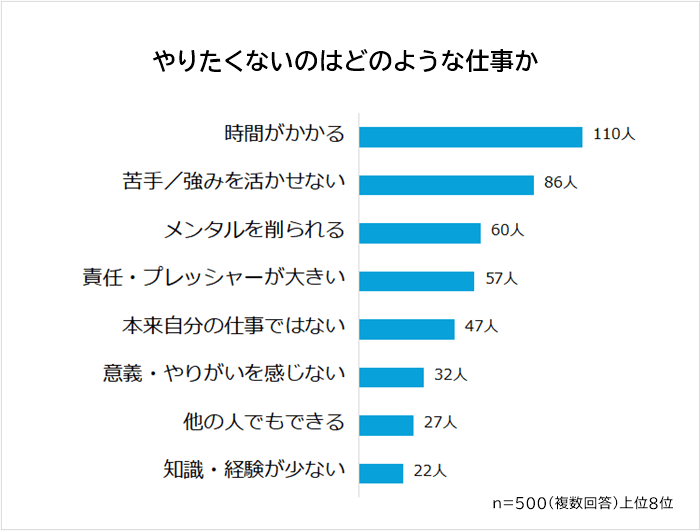 やりたくない仕事の種類アンケート