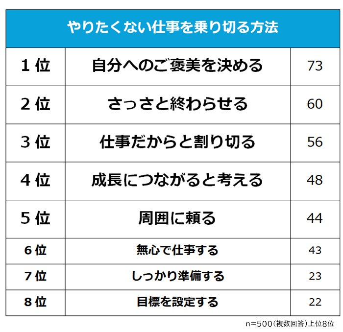 やりたくない仕事を乗り切る方法ランキンググラフ