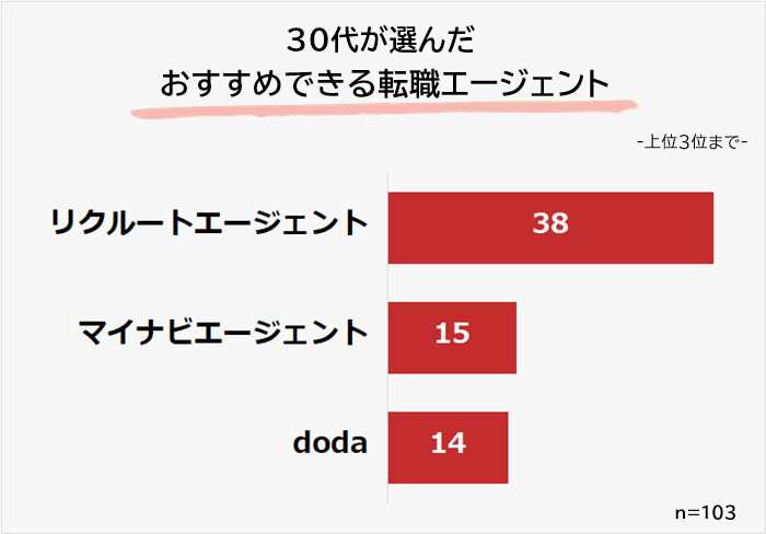 30代が選んだおすすめ転職エージェント