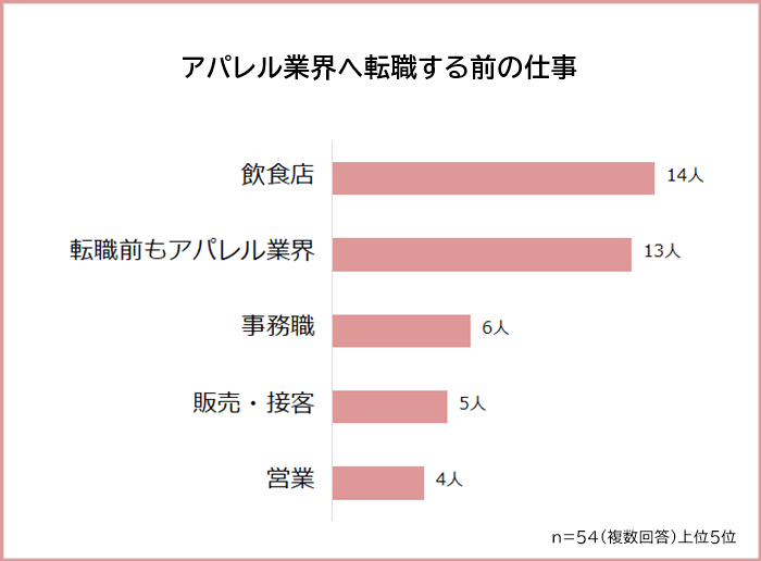 アパレル業界へ転職する前の仕事ランキング