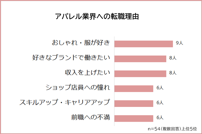 アパレル業界への転職理由ランキング