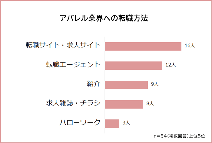 アパレル業界への転職方法ランキング