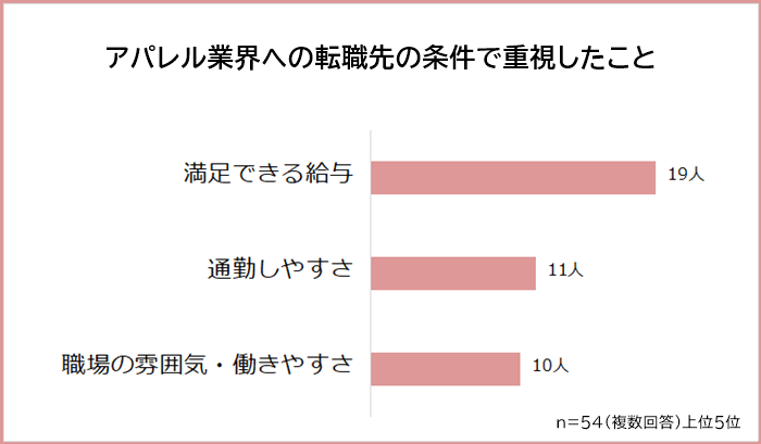 アパレル業界への転職先を決める際に重視したことランキング