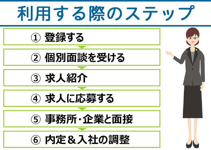 弁護士向け転職エージェントを利用する際のステップのイラスト画像