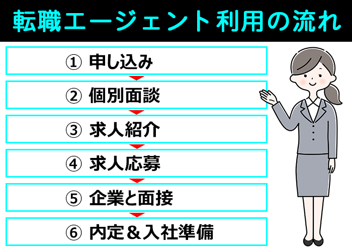 転職エージェント利用の流れについての画像