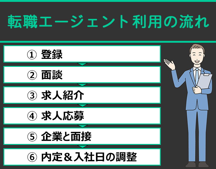 外資系に強い転職エージェント利用の流れの解説画像