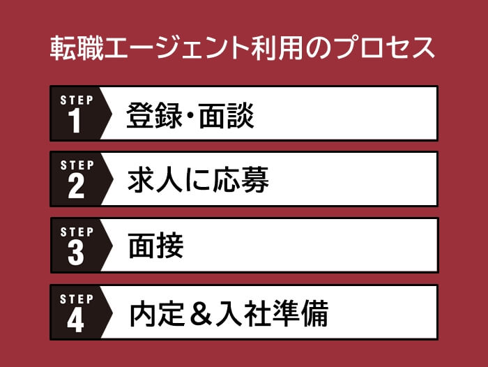 秘書向け転職エージェントを利用する際のプロセス