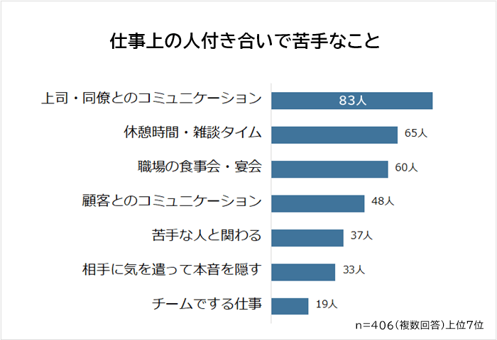 仕事上の人付き合いで苦手なこと