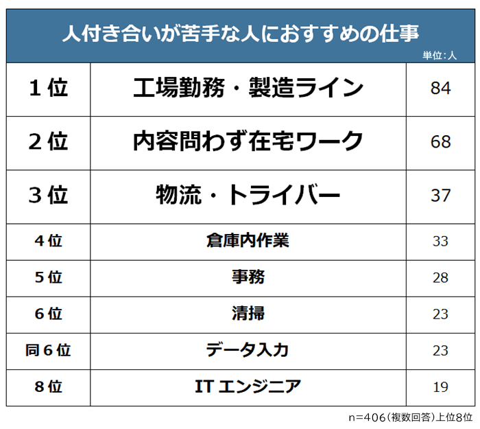 人付き合いが苦手な人におすすめの仕事