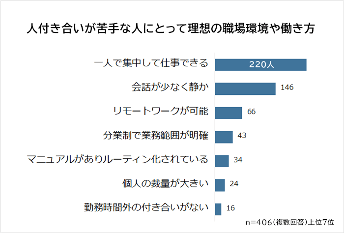 人付き合いが苦手な人に理想的な職場環境や働き方