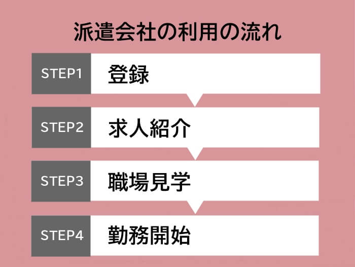 派遣保育士として働く際の流れ一覧