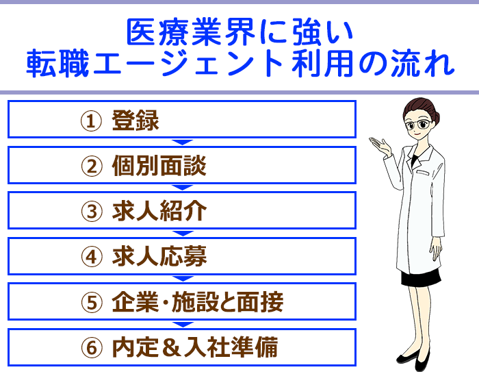 医療業界に強い転職エージェント利用の流れについての画像