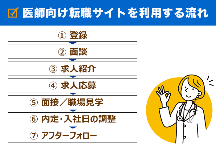 医師向けの転職サイトを利用する流れの解説画像