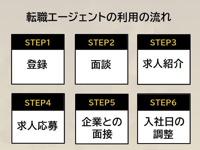 ITエンジニア向け転職エージェントを利用する際の流れ