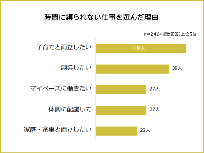 時間に縛られない仕事を選んだ理由