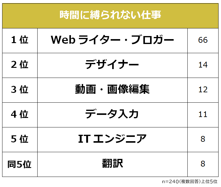 時間に縛られない仕事ランキング