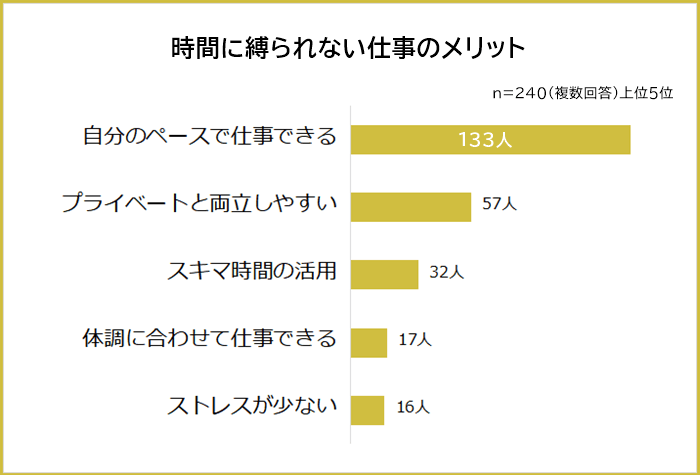 時間に縛られない仕事のメリットランキング