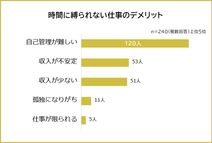 時間に縛られない仕事のデメリットランキング