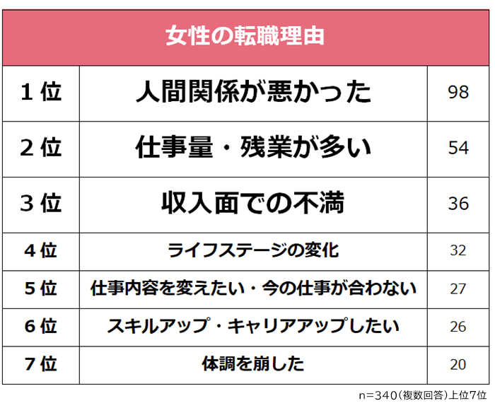 女性の転職理由ランキンググラフ