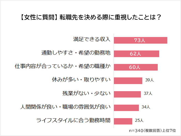 女性が転職先を決める際に重視したことランキンググラフ