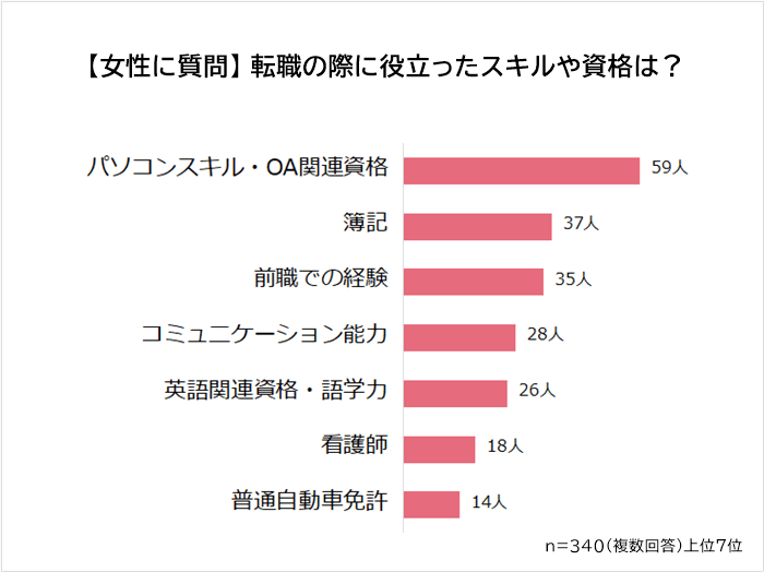 女性が転職する際に役立ったスキルや資格ランキンググラフ