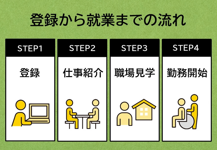 介護士派遣の登録から就業までの流れ図解