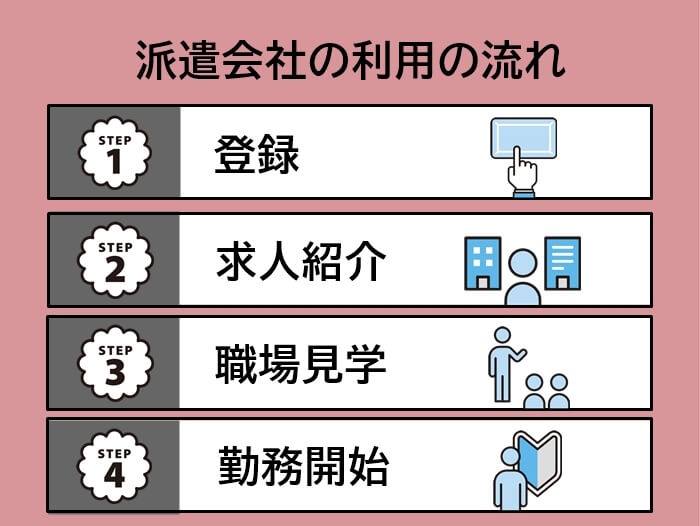 看護師向け派遣会社の登録の流れ一覧